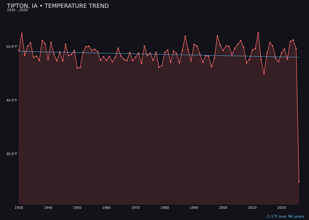 Temperature trend chart for Tipton, Iowa