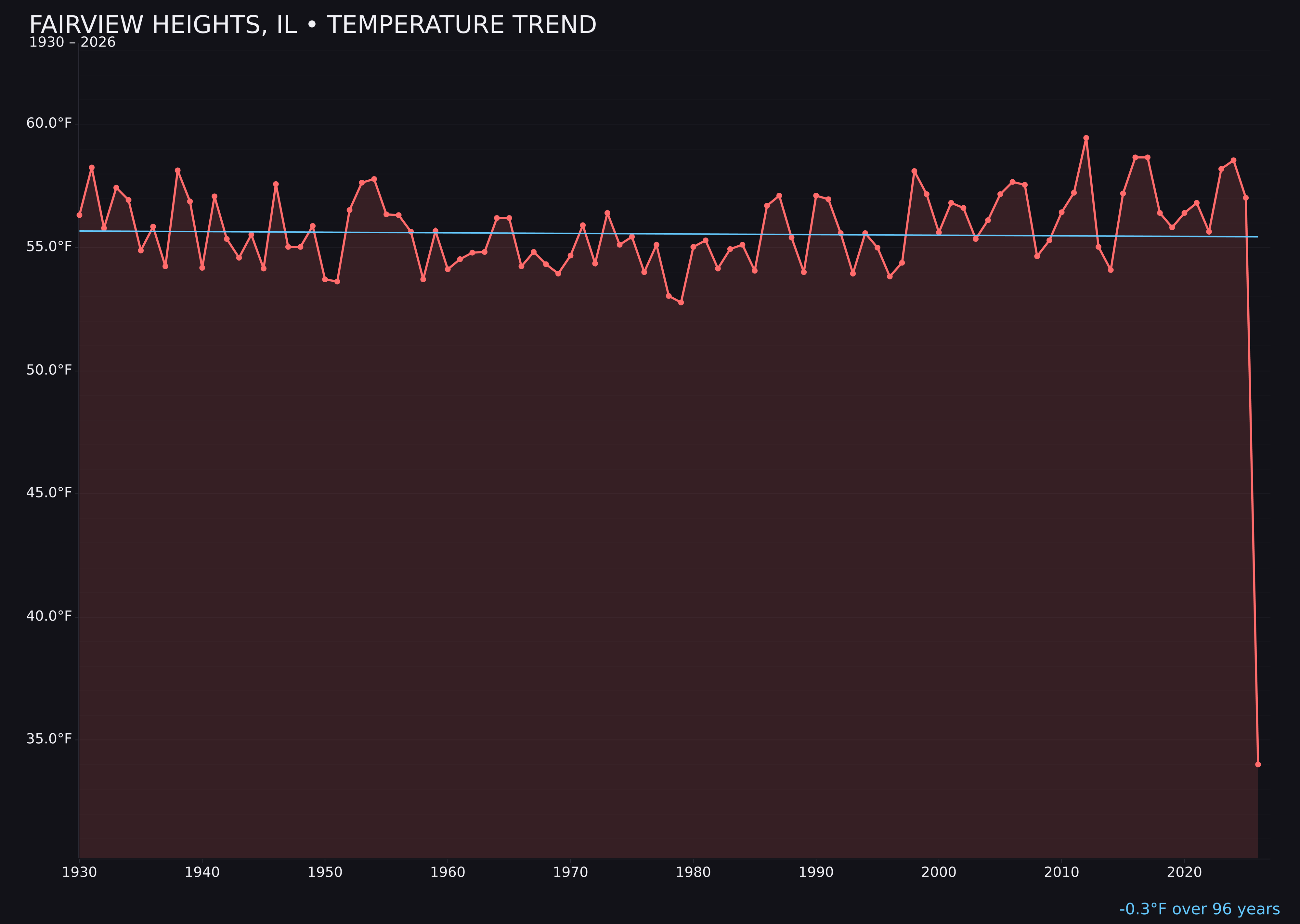 Temperature trend chart for Fairview Heights, Illinois