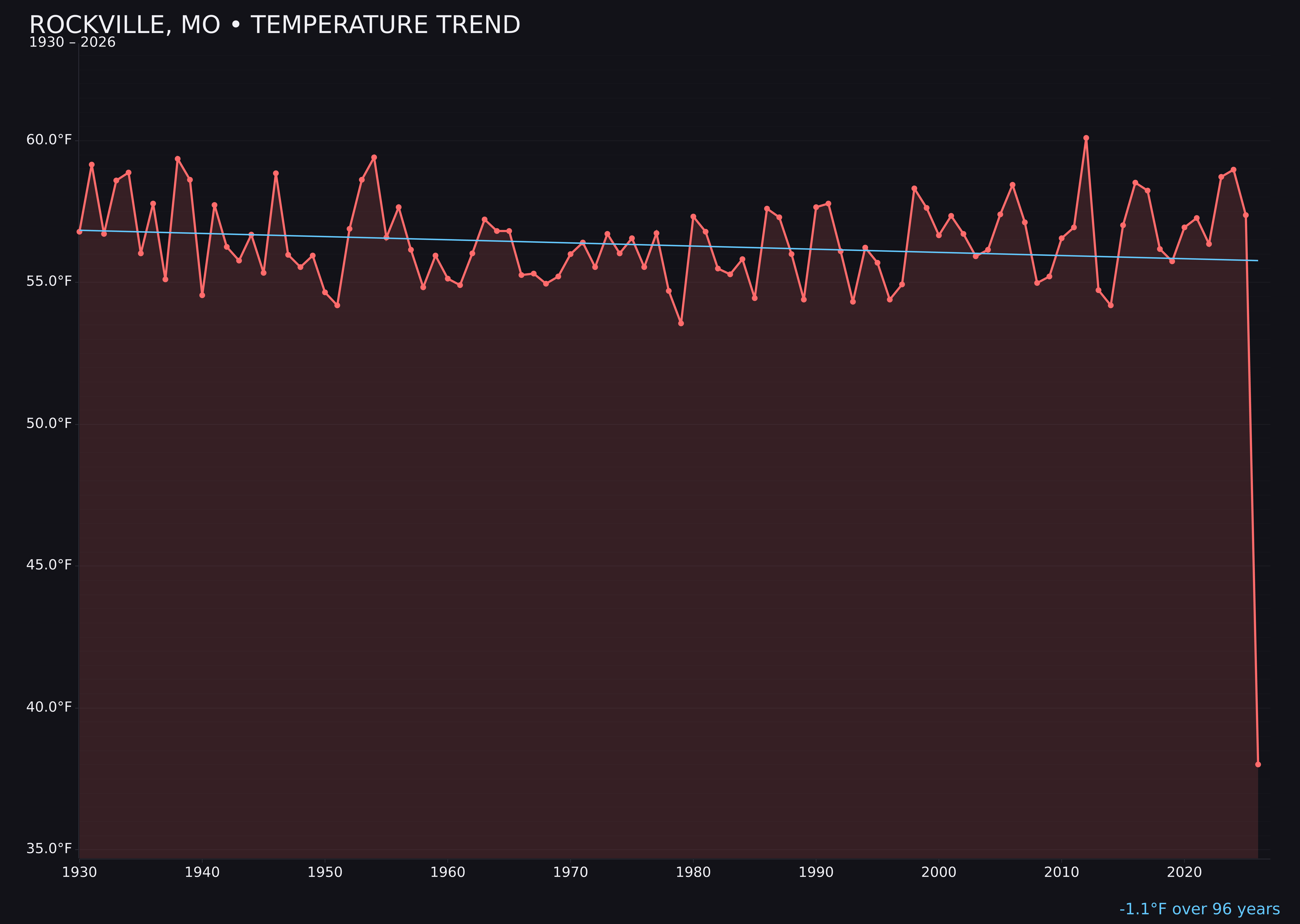 Temperature trend chart for Rockville, Missouri