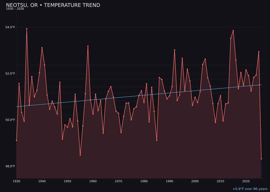 Temperature trend chart for Neotsu, Oregon