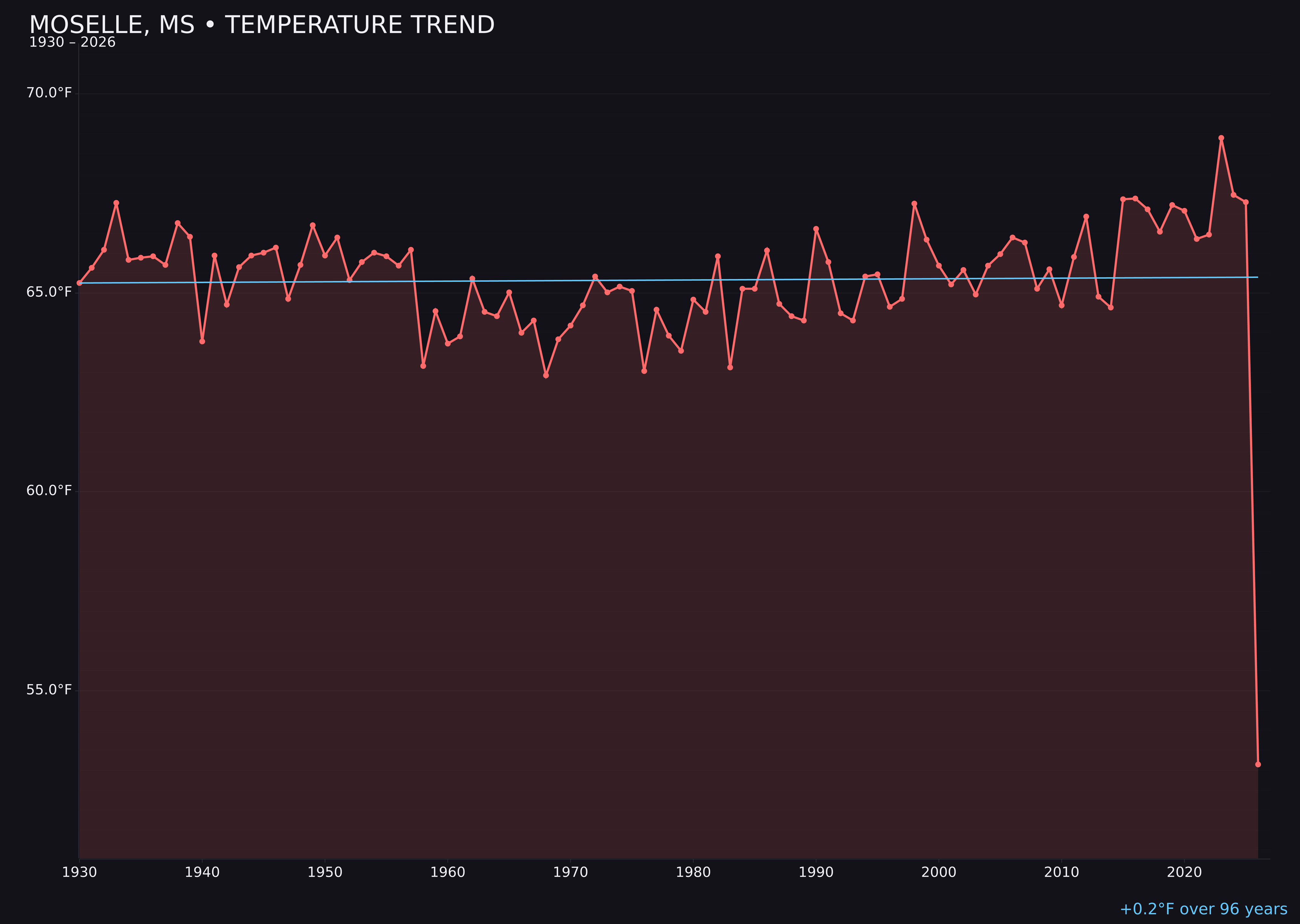 Temperature trend chart for Moselle, Mississippi