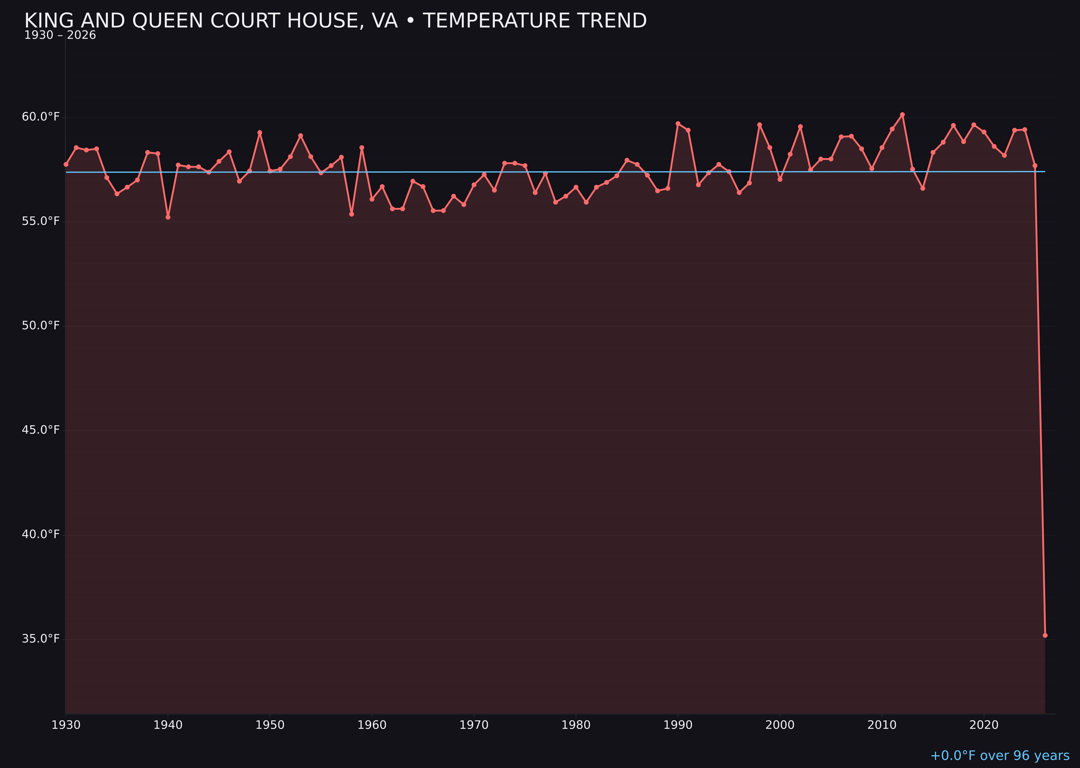 Temperature trend chart for King And Queen Court House, Virginia