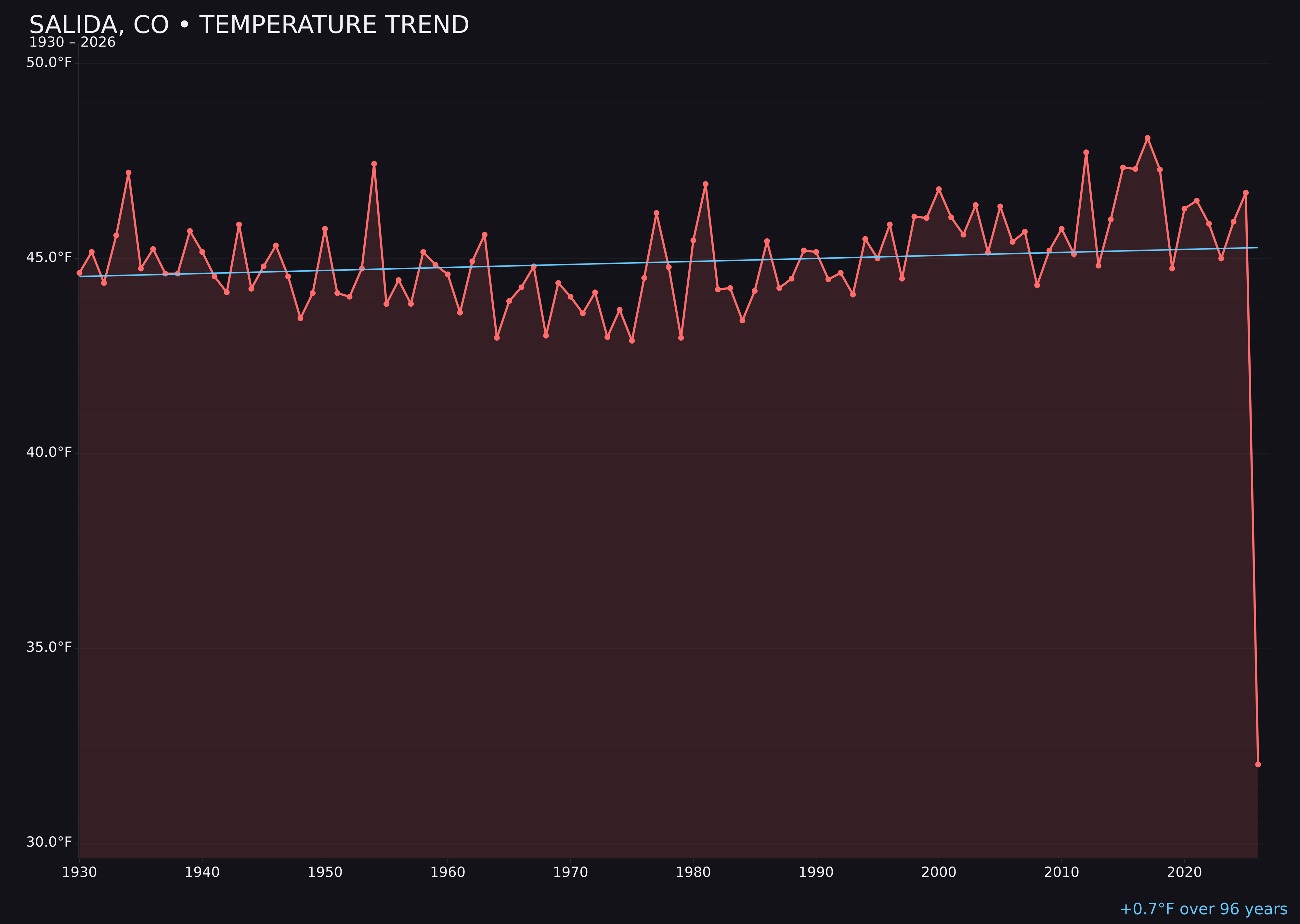Temperature trend chart for Salida, Colorado