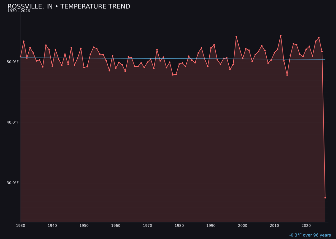 Temperature trend chart for Rossville, Indiana