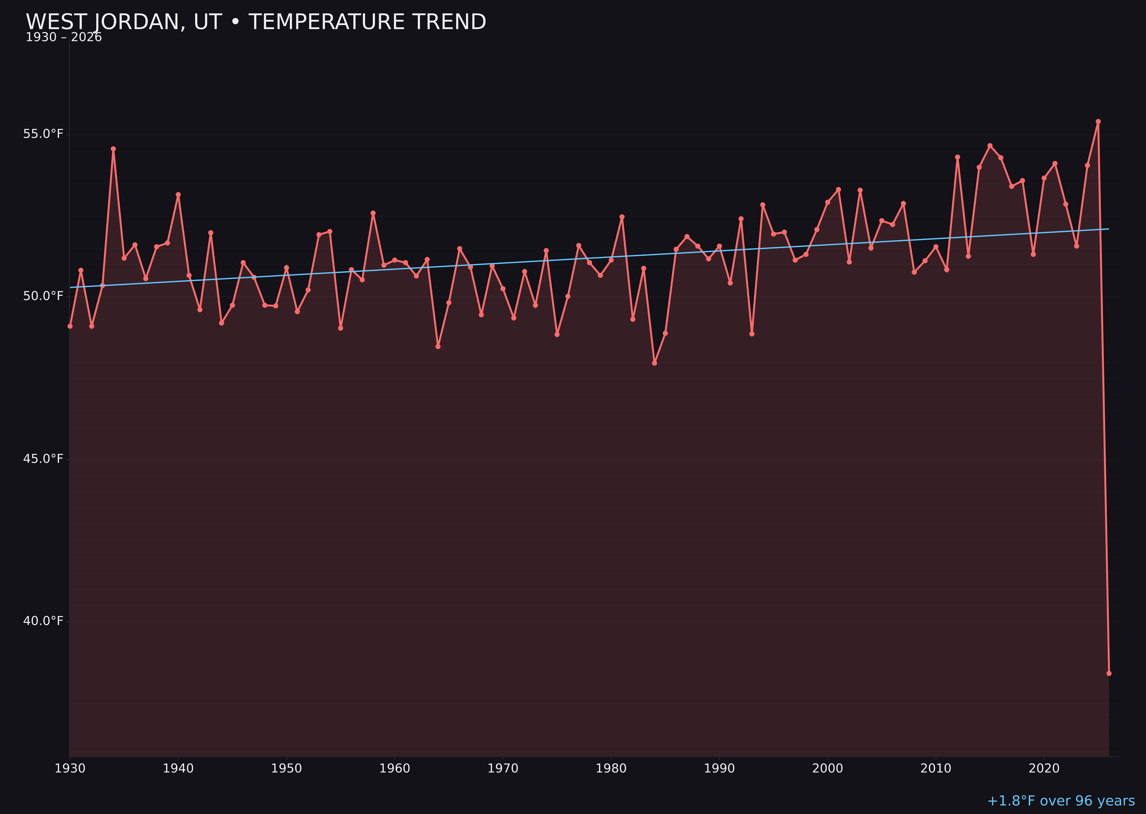 Temperature trend chart for West Jordan, Utah