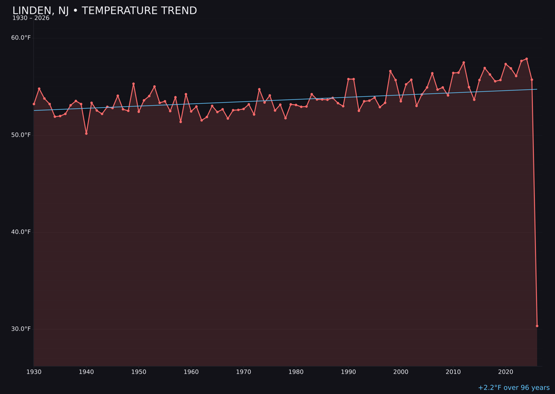 Temperature trend chart for Linden, New Jersey