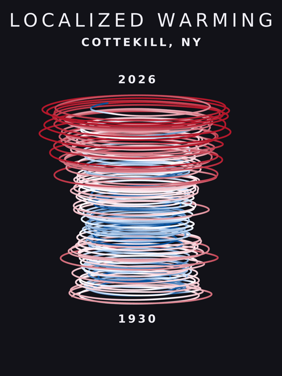 Temperature anomaly spiral for Cottekill, New York