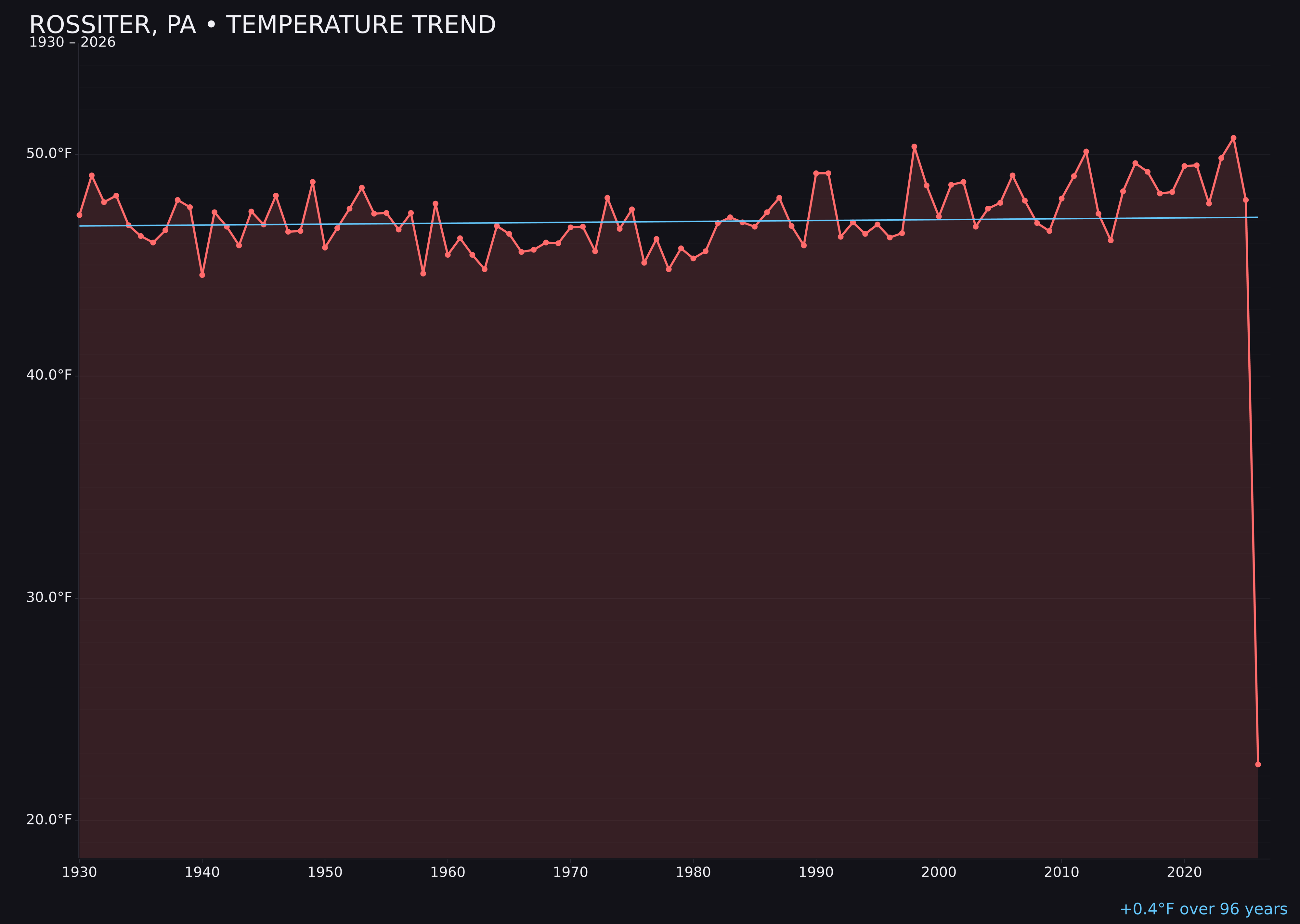 Temperature trend chart for Rossiter, Pennsylvania
