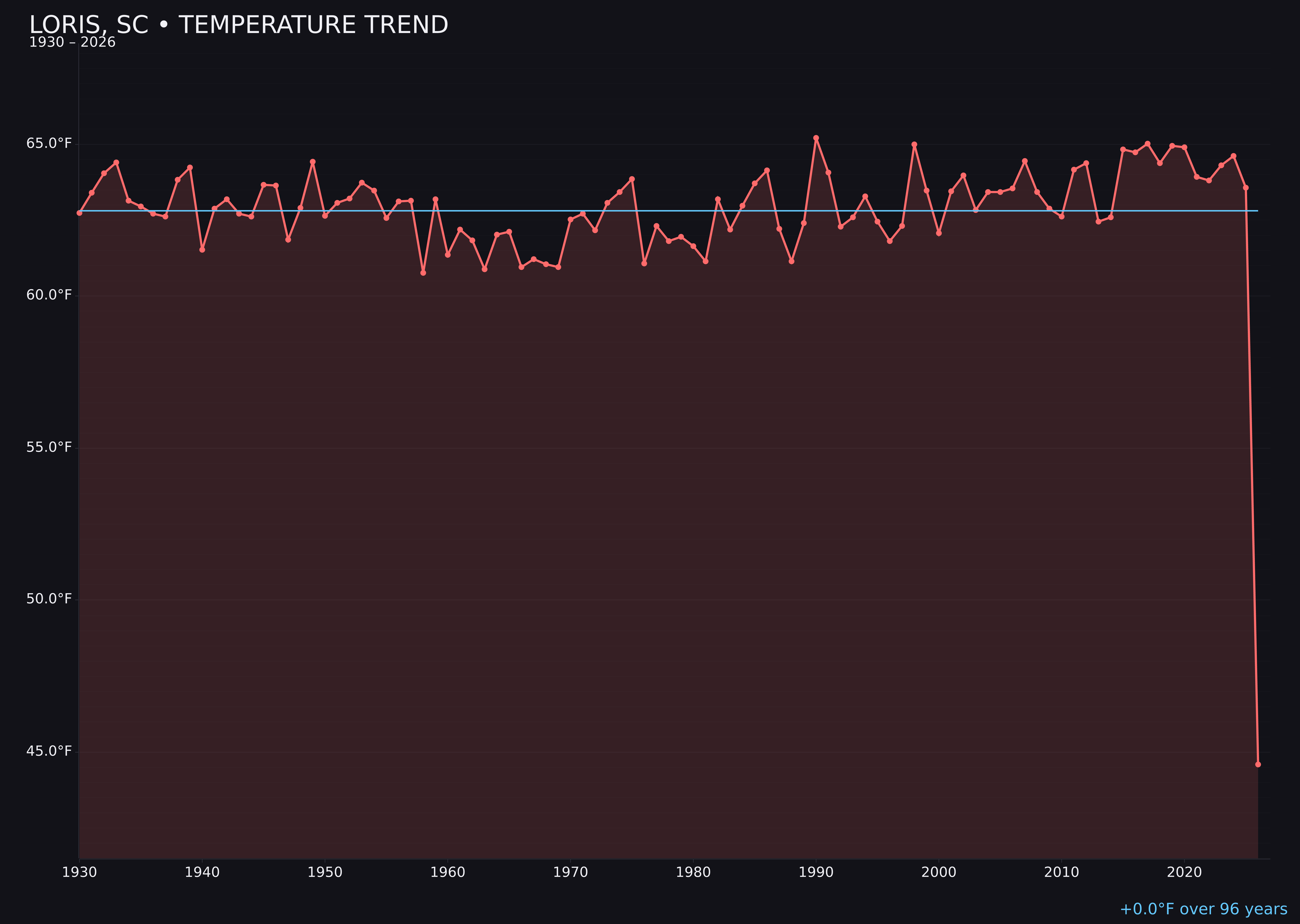Temperature trend chart for Loris, South Carolina