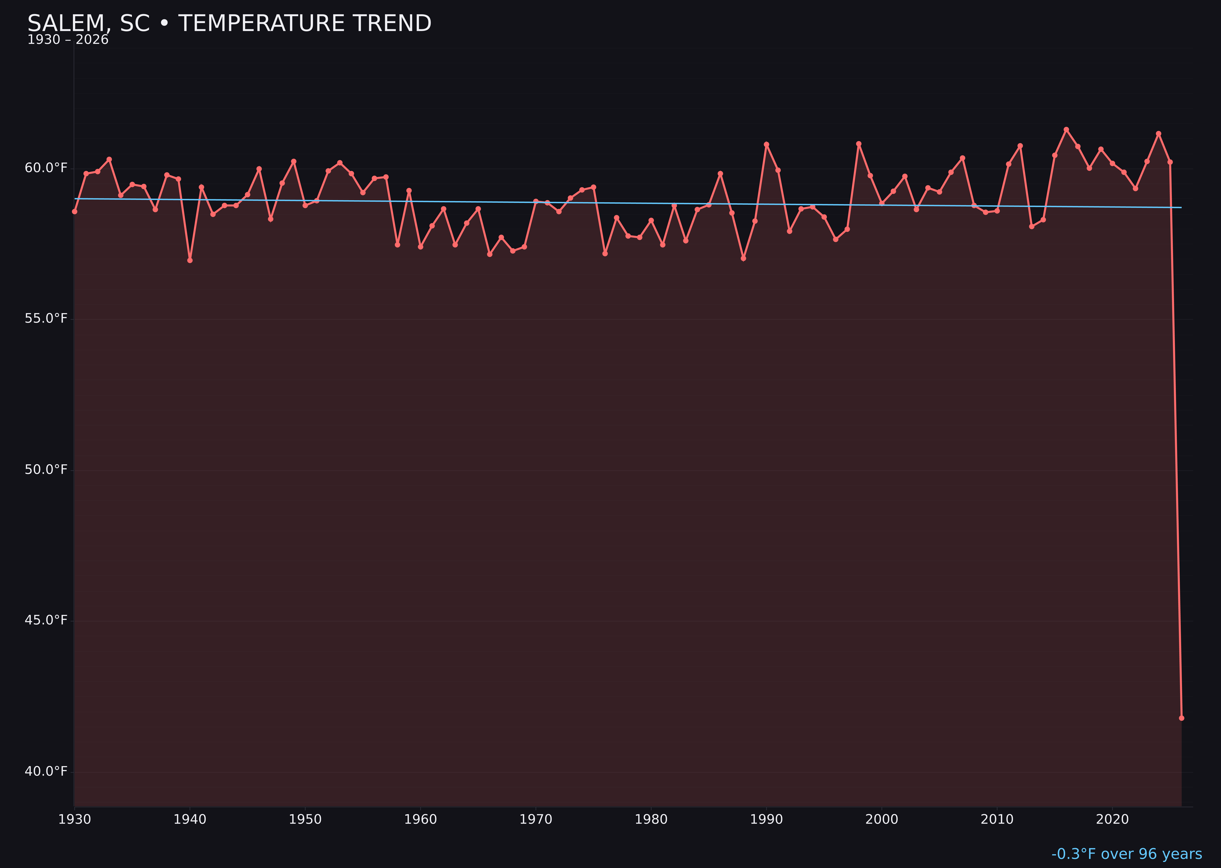 Temperature trend chart for Salem, South Carolina
