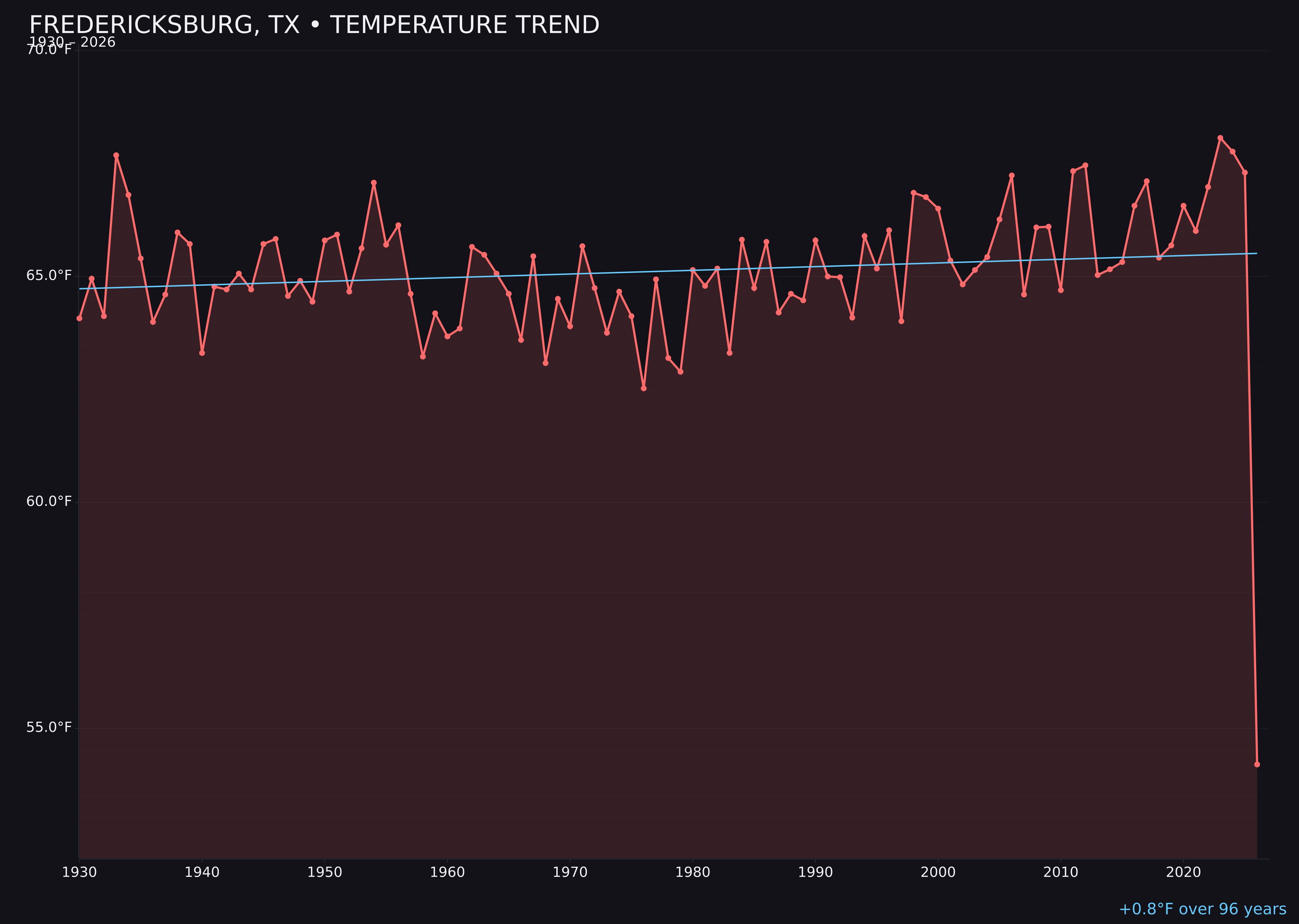 Temperature trend chart for Fredericksburg, Texas