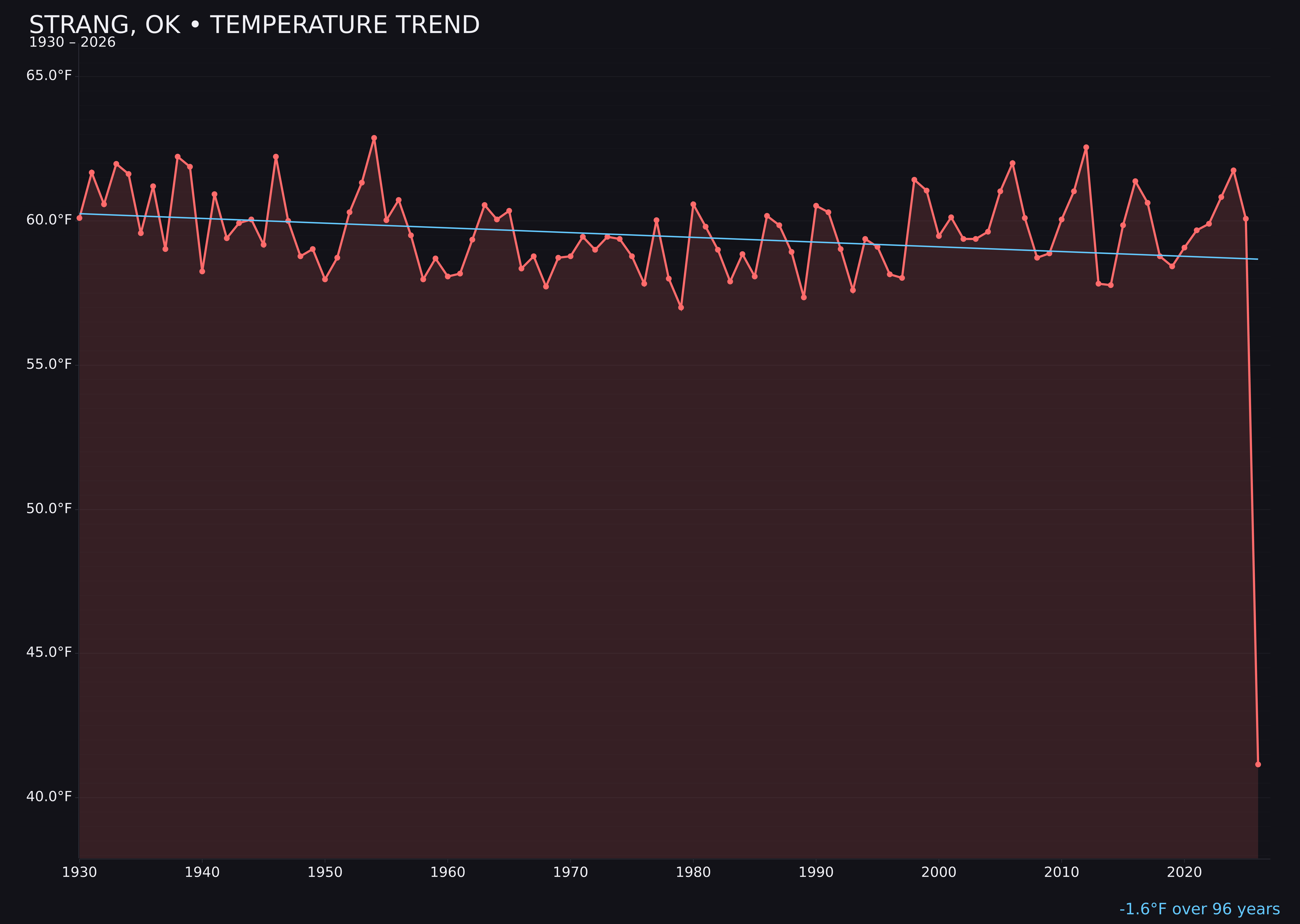 Temperature trend chart for Strang, Oklahoma