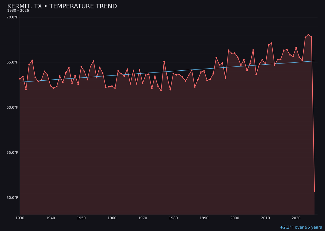 Temperature trend chart for Kermit, Texas