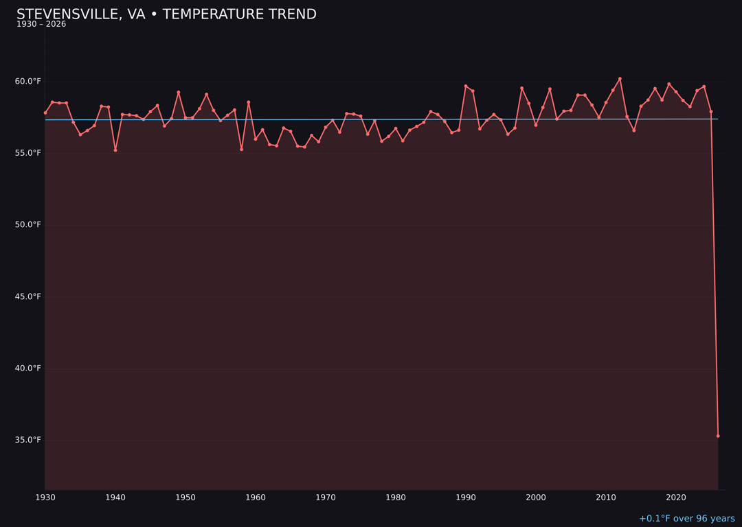 Temperature trend chart for Stevensville, Virginia