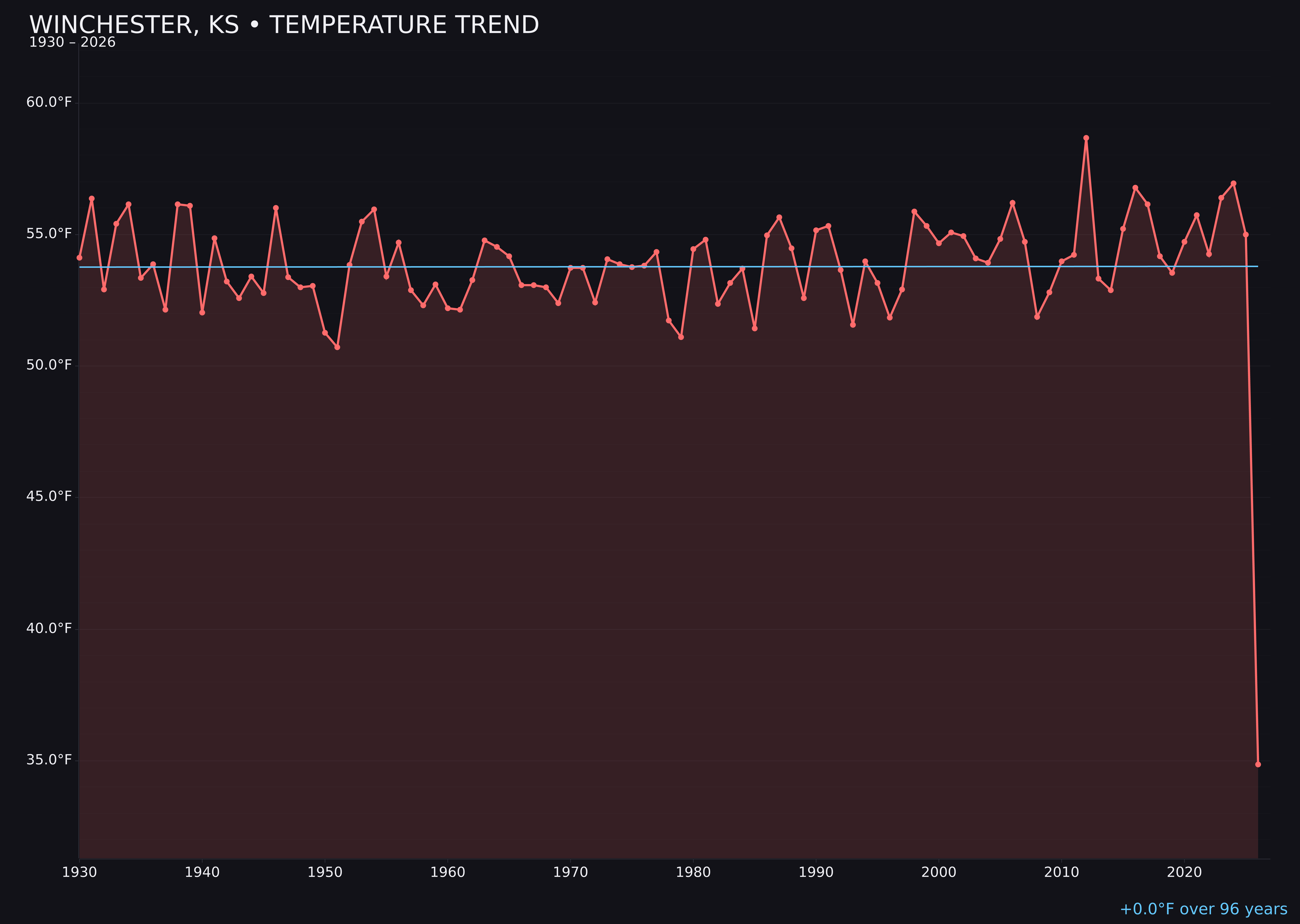 Temperature trend chart for Winchester, Kansas