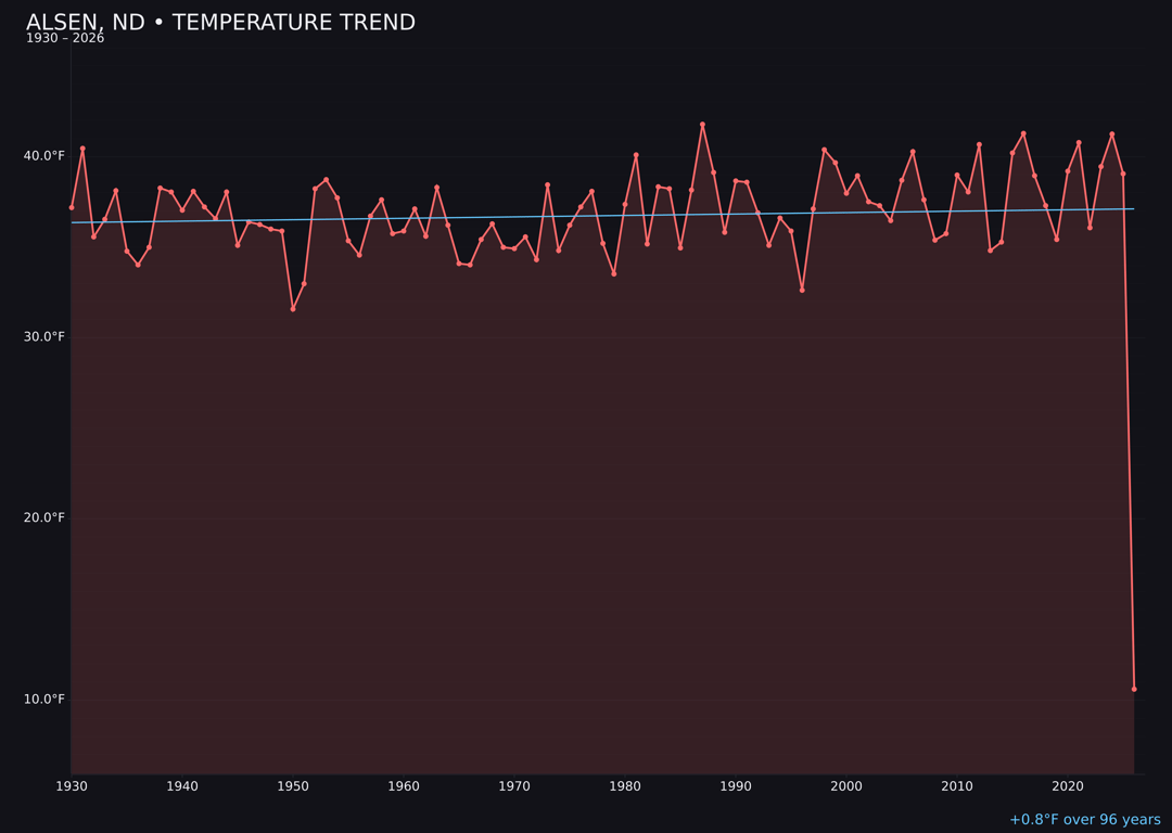 Temperature trend chart for Alsen, North Dakota