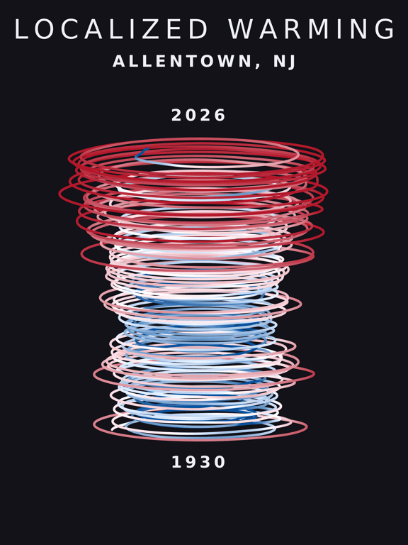 Temperature anomaly spiral for Allentown, New Jersey