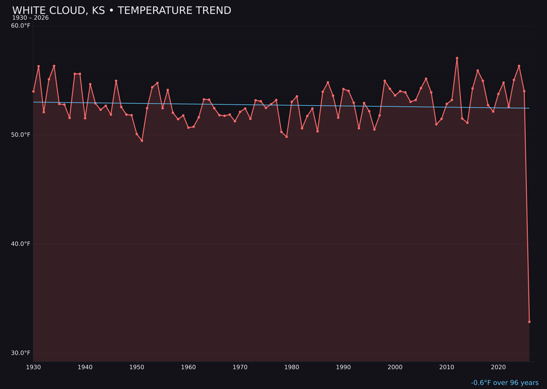 Temperature trend chart for White Cloud, Kansas