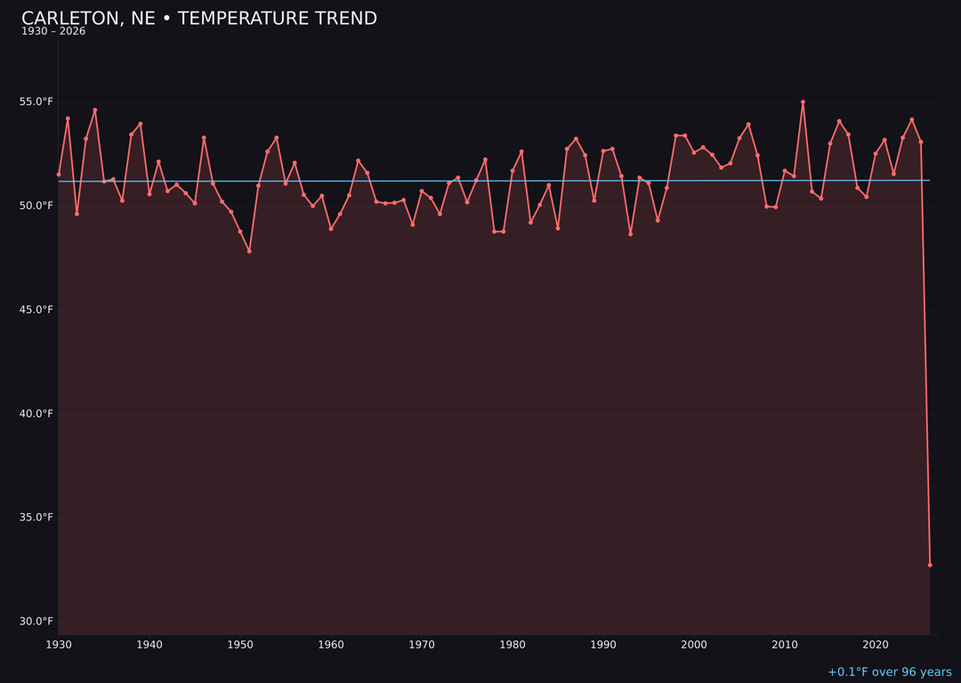Temperature trend chart for Carleton, Nebraska