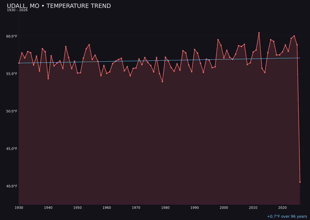 Temperature trend chart for Udall, Missouri