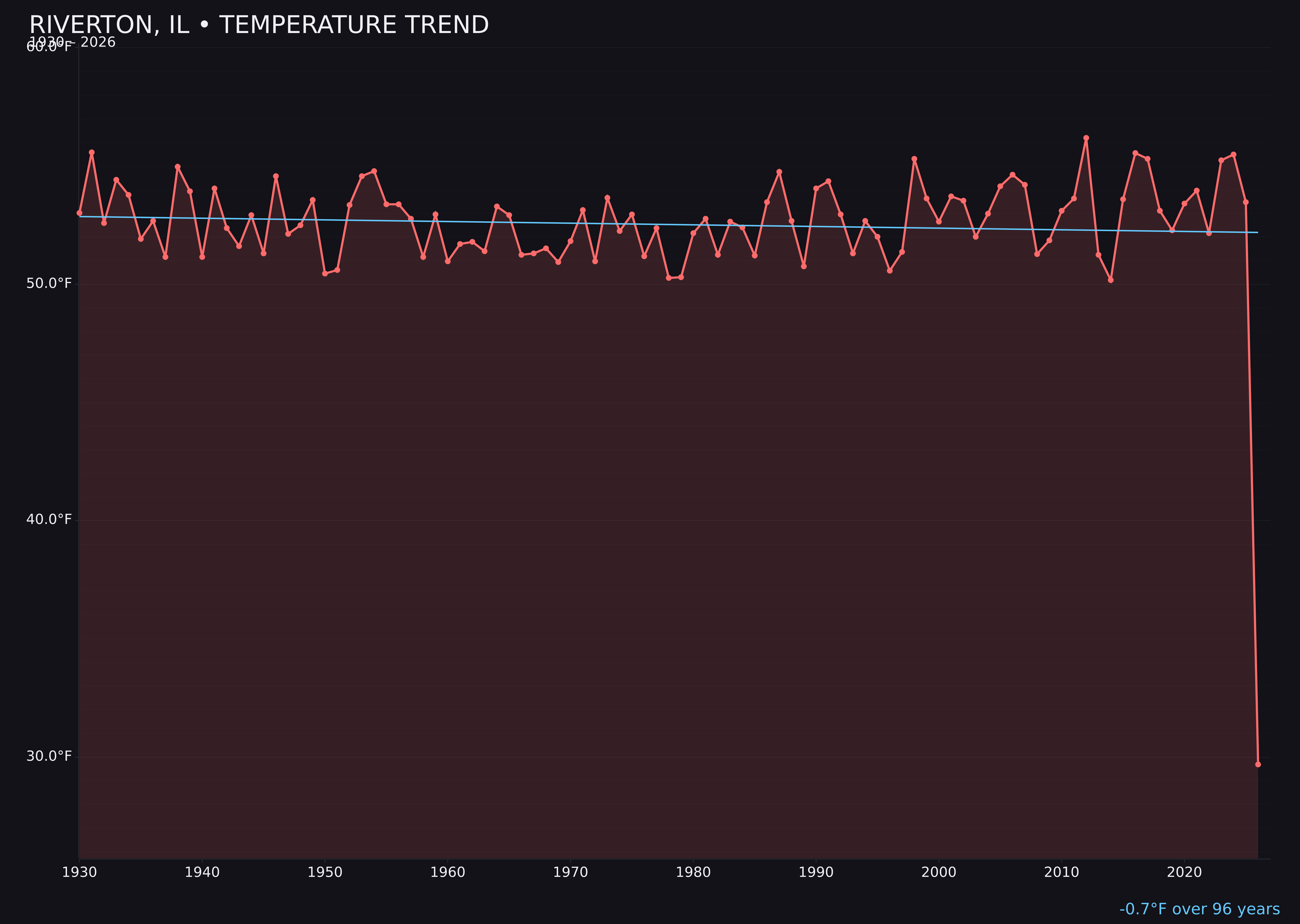 Temperature trend chart for Riverton, Illinois