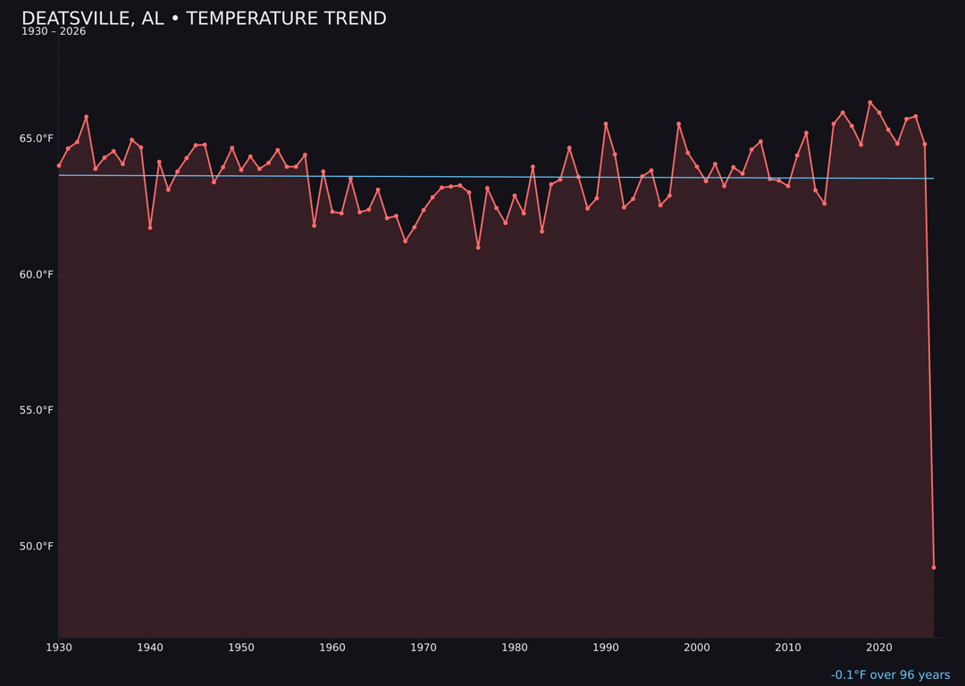 Temperature trend chart for Deatsville, Alabama