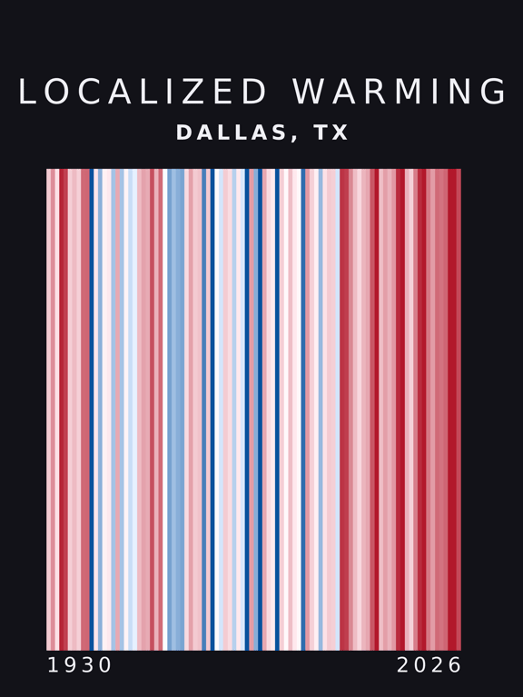 Warming stripes for Dallas, Texas