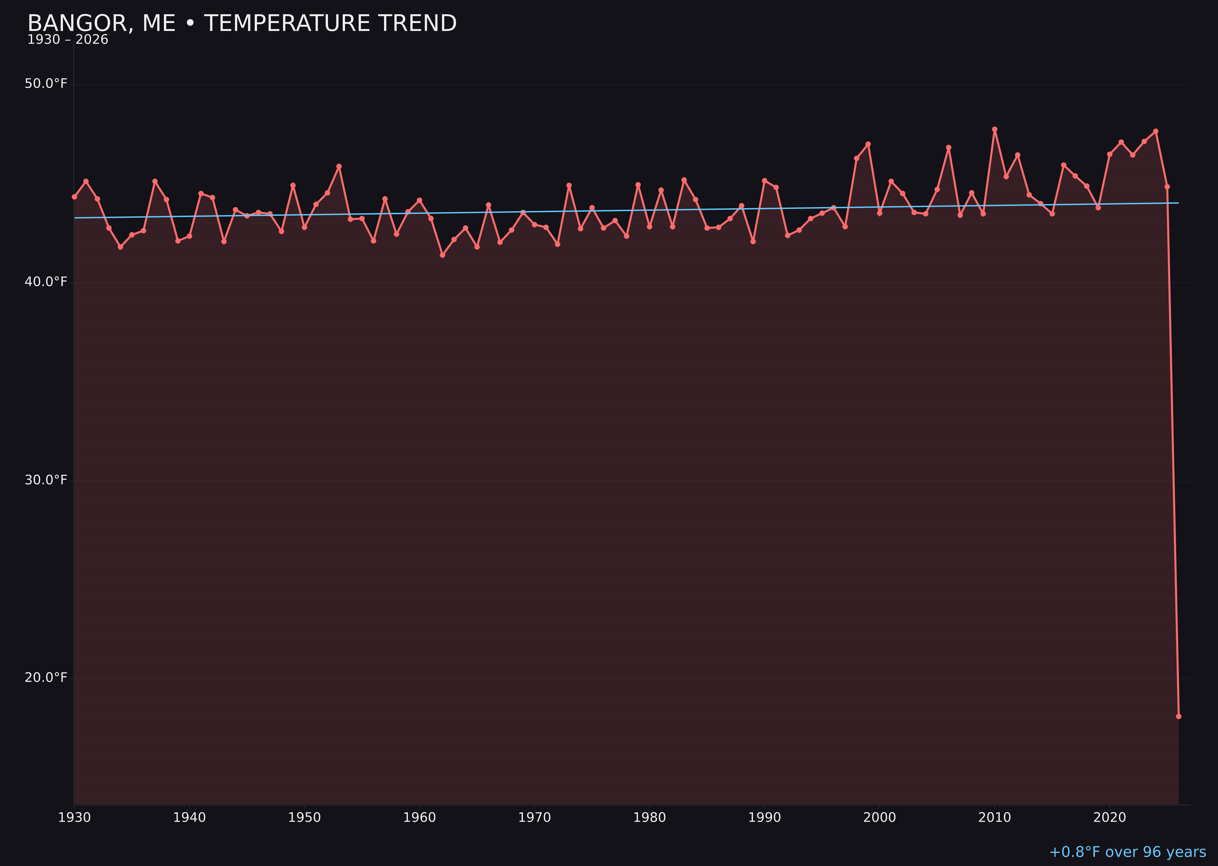 Temperature trend chart for Bangor, Maine