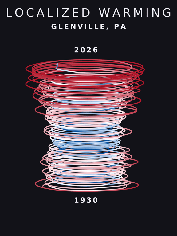 Temperature anomaly spiral for Glenville, Pennsylvania