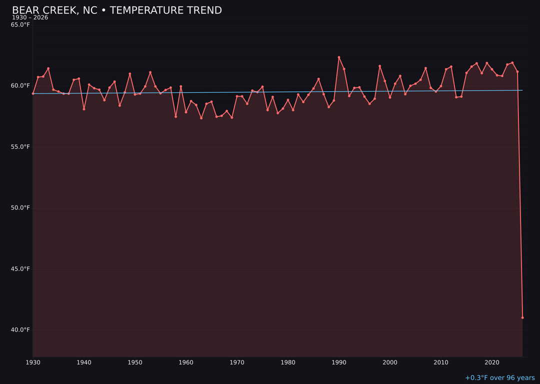 Temperature trend chart for Bear Creek, North Carolina