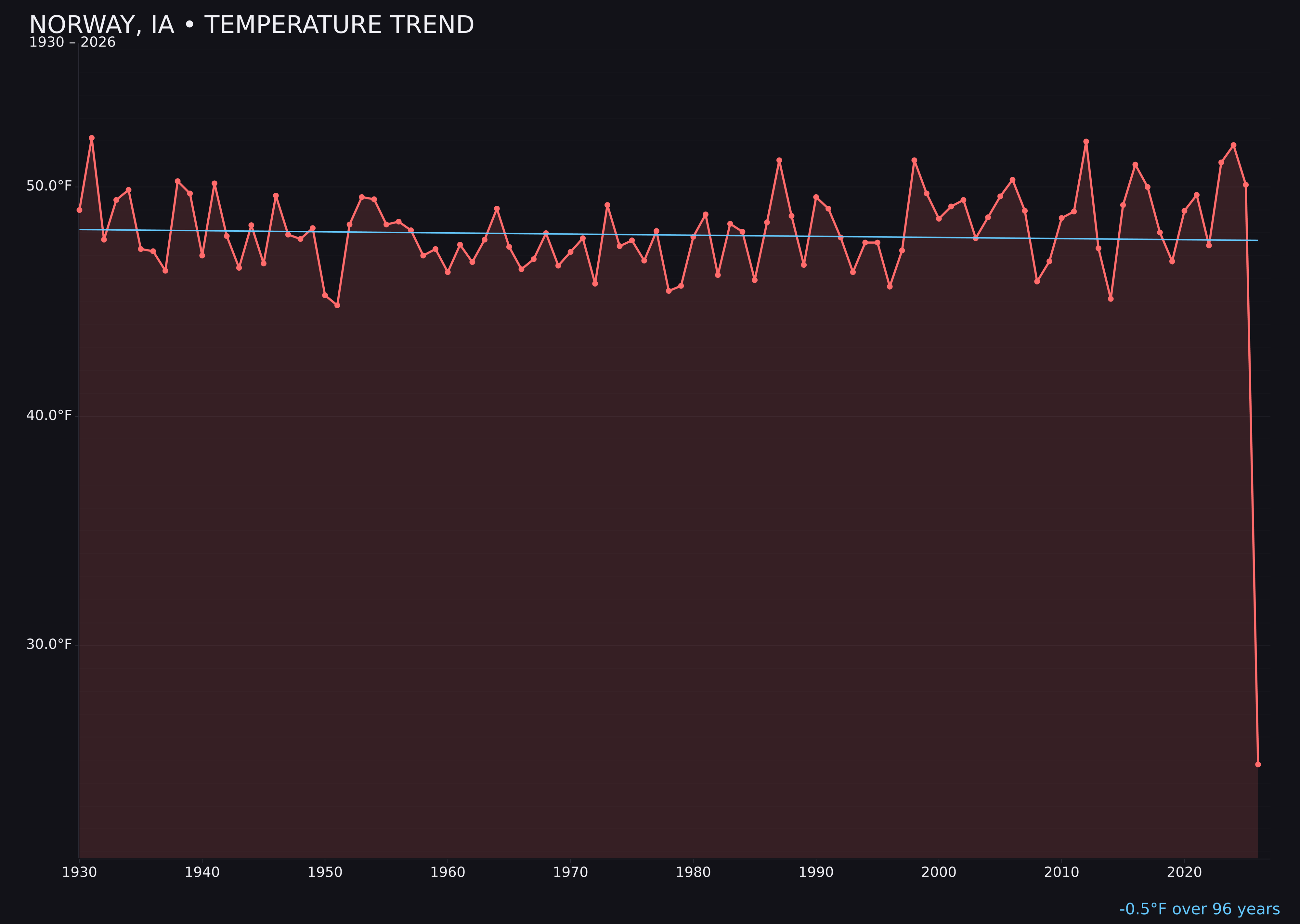 Temperature trend chart for Norway, Iowa