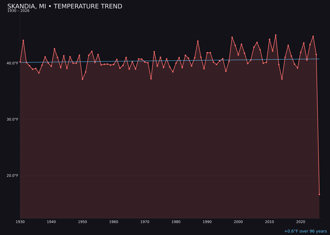 Temperature trend chart for Skandia, Michigan