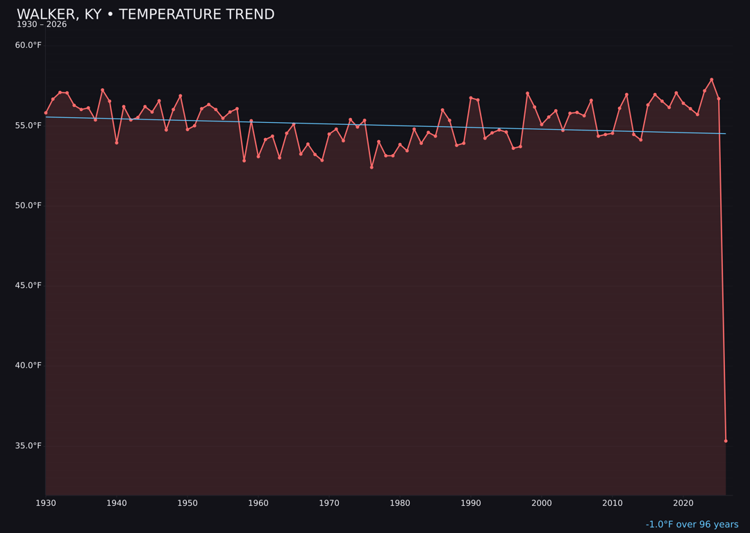 Temperature trend chart for Walker, Kentucky