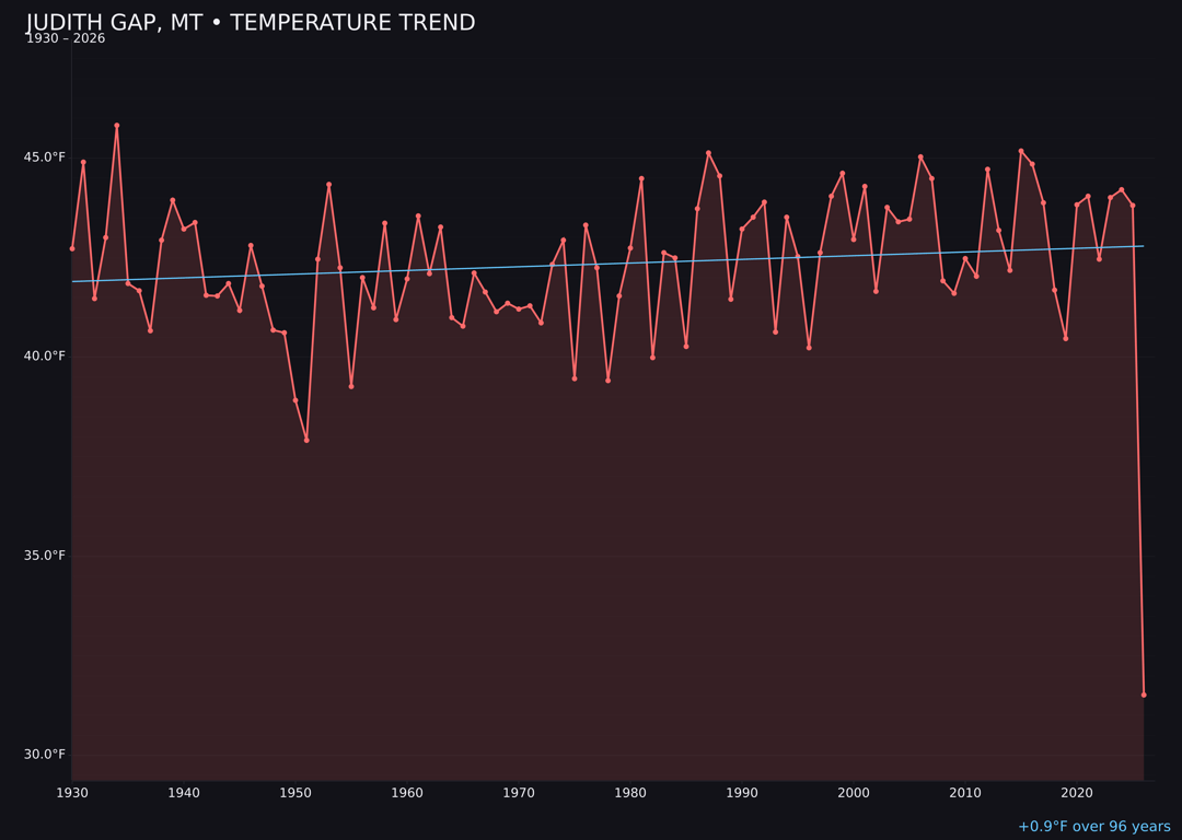 Temperature trend chart for Judith Gap, Montana