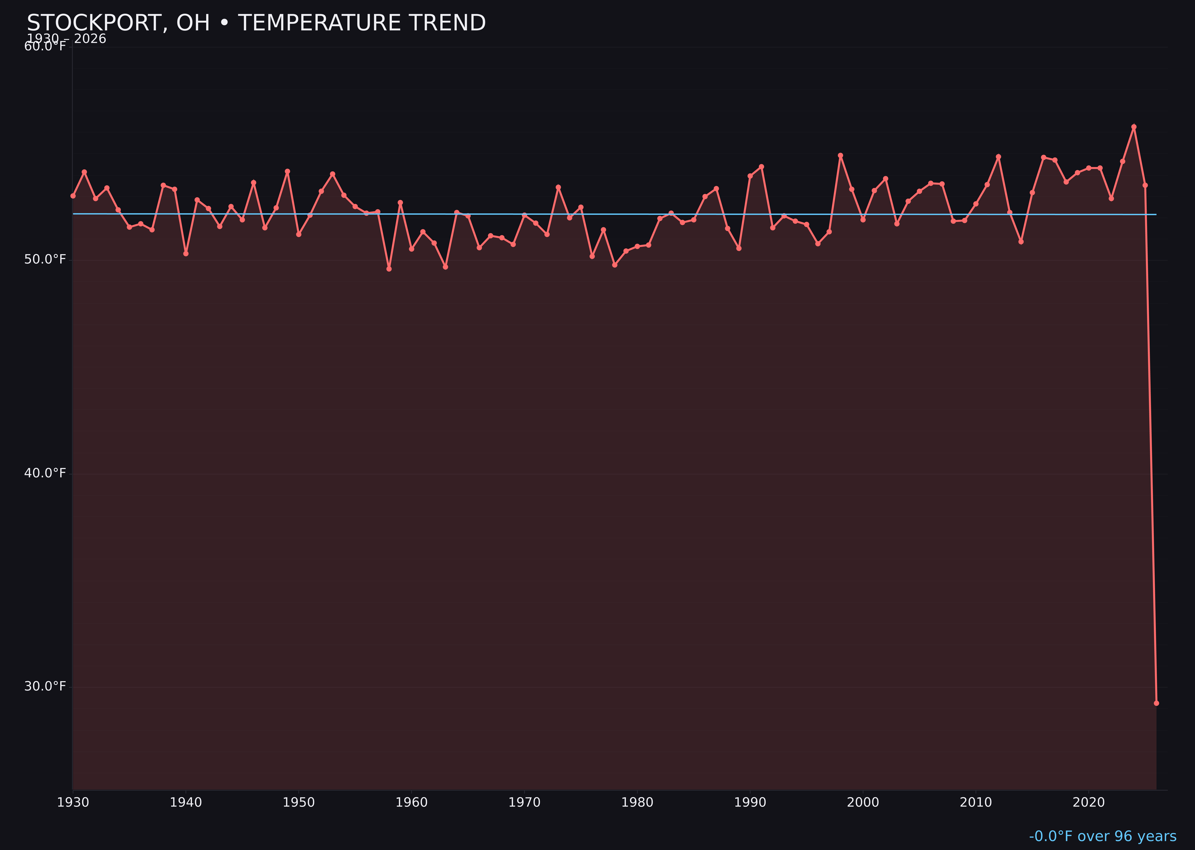 Temperature trend chart for Stockport, Ohio