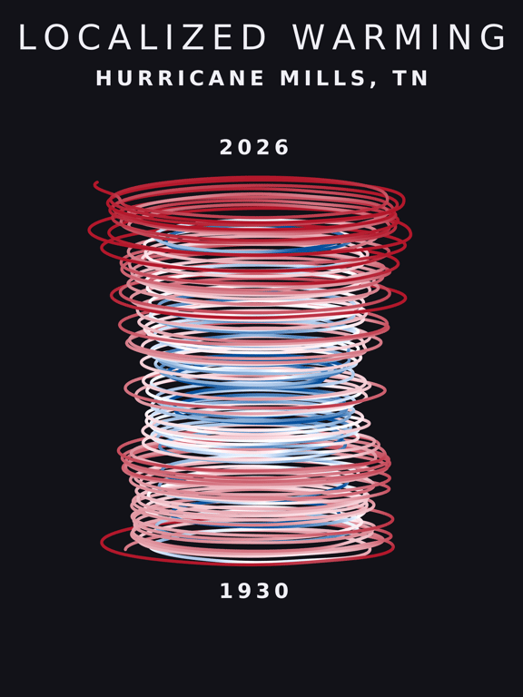 Temperature anomaly spiral for Hurricane Mills, Tennessee