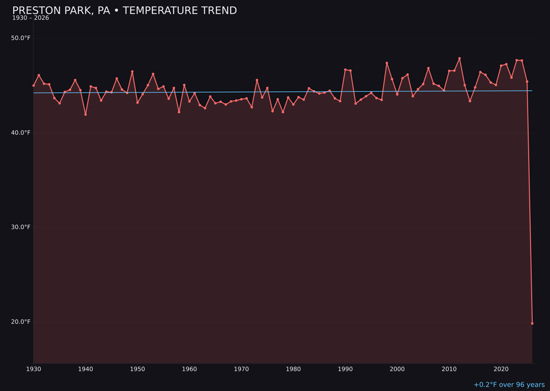 Temperature trend chart for Preston Park, Pennsylvania