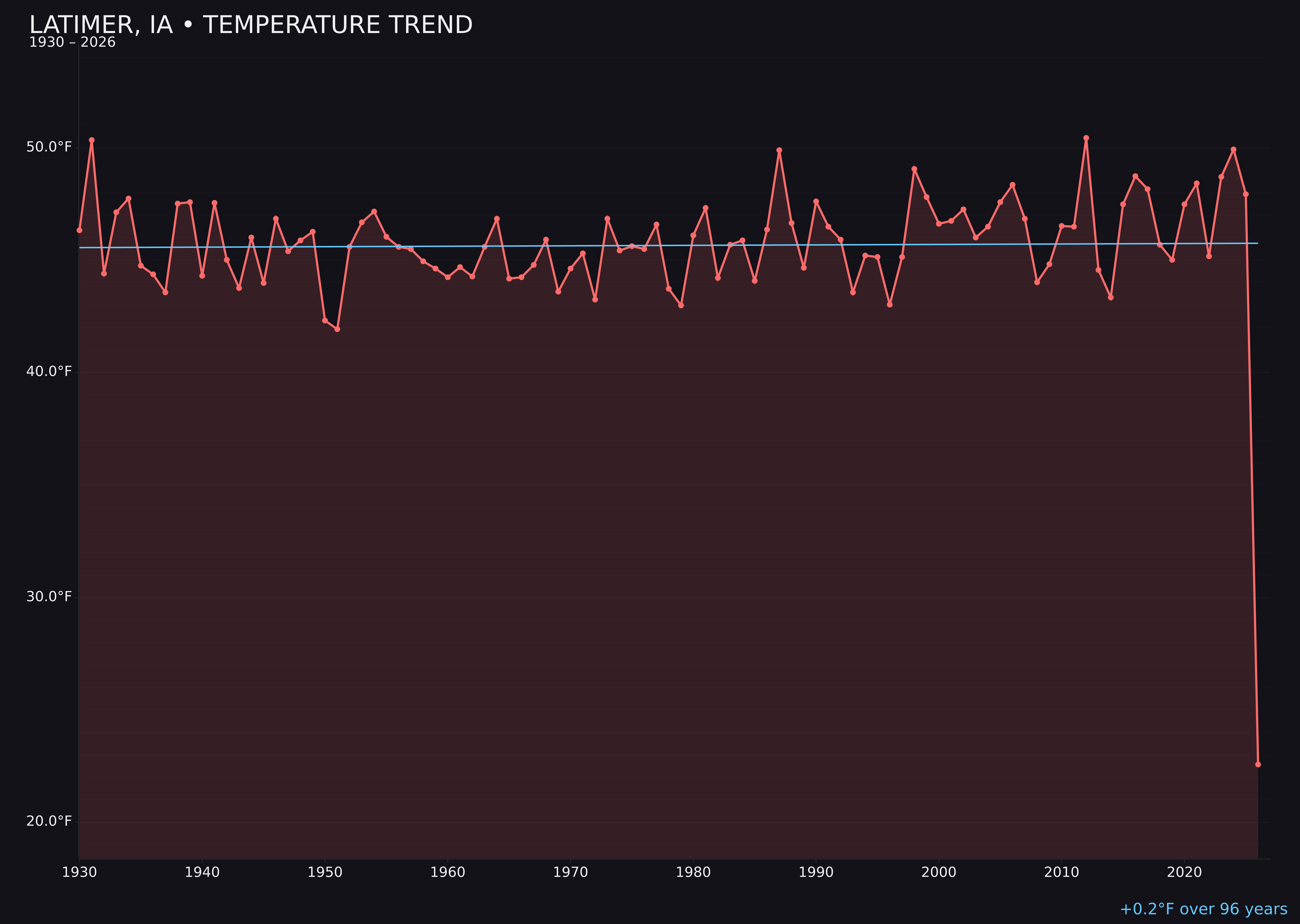 Temperature trend chart for Latimer, Iowa