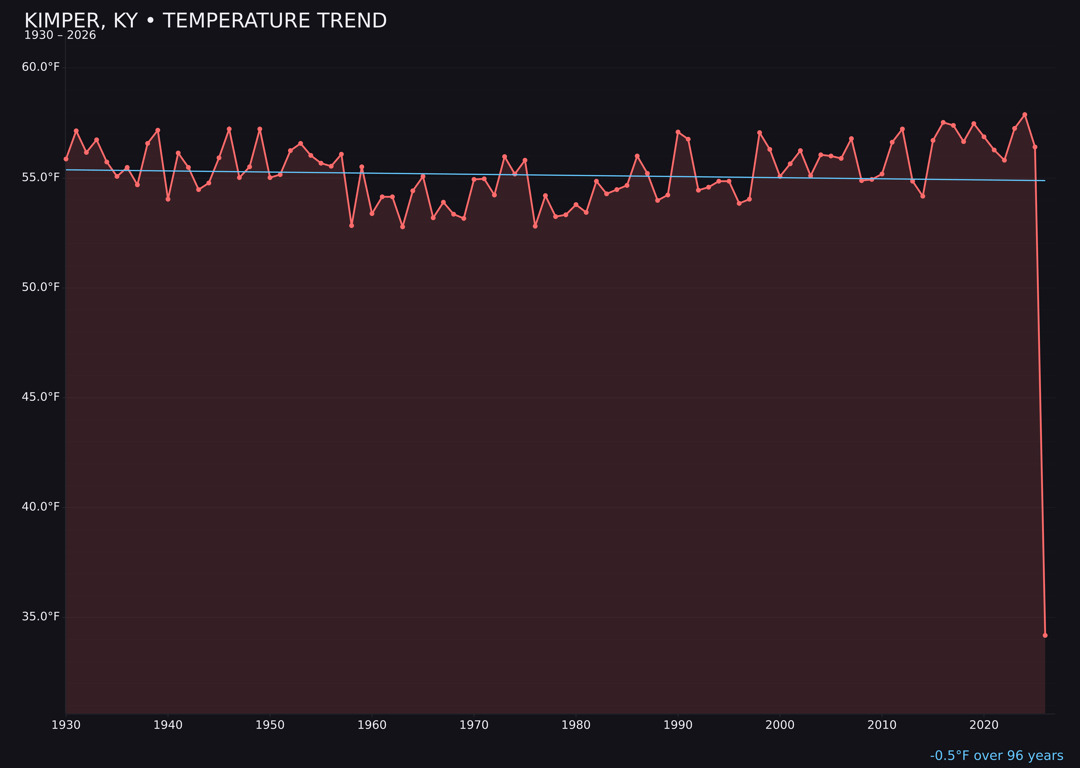 Temperature trend chart for Kimper, Kentucky
