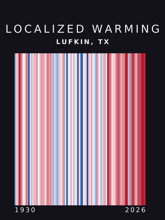 Warming stripes for Lufkin, Texas