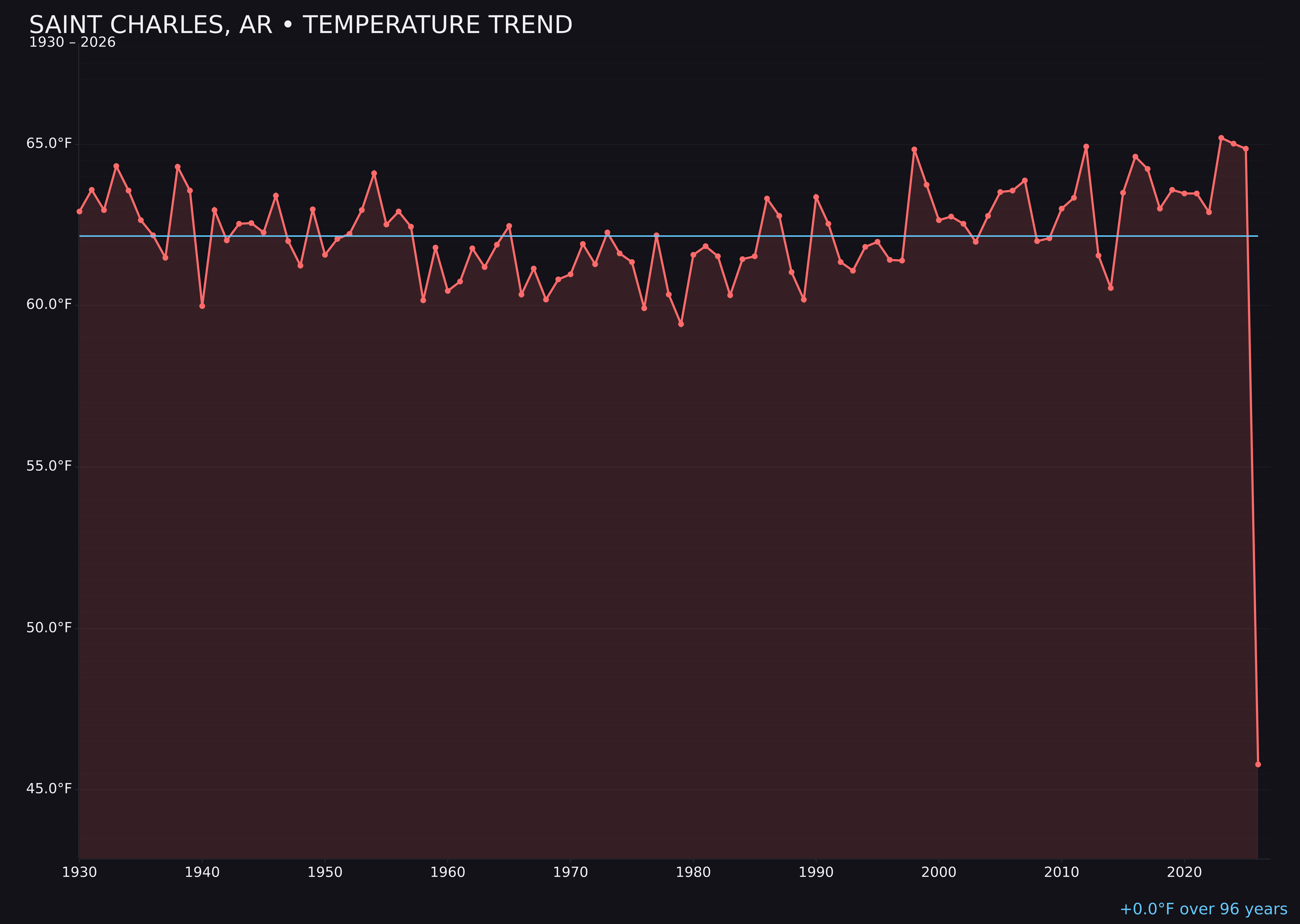 Temperature trend chart for Saint Charles, Arkansas