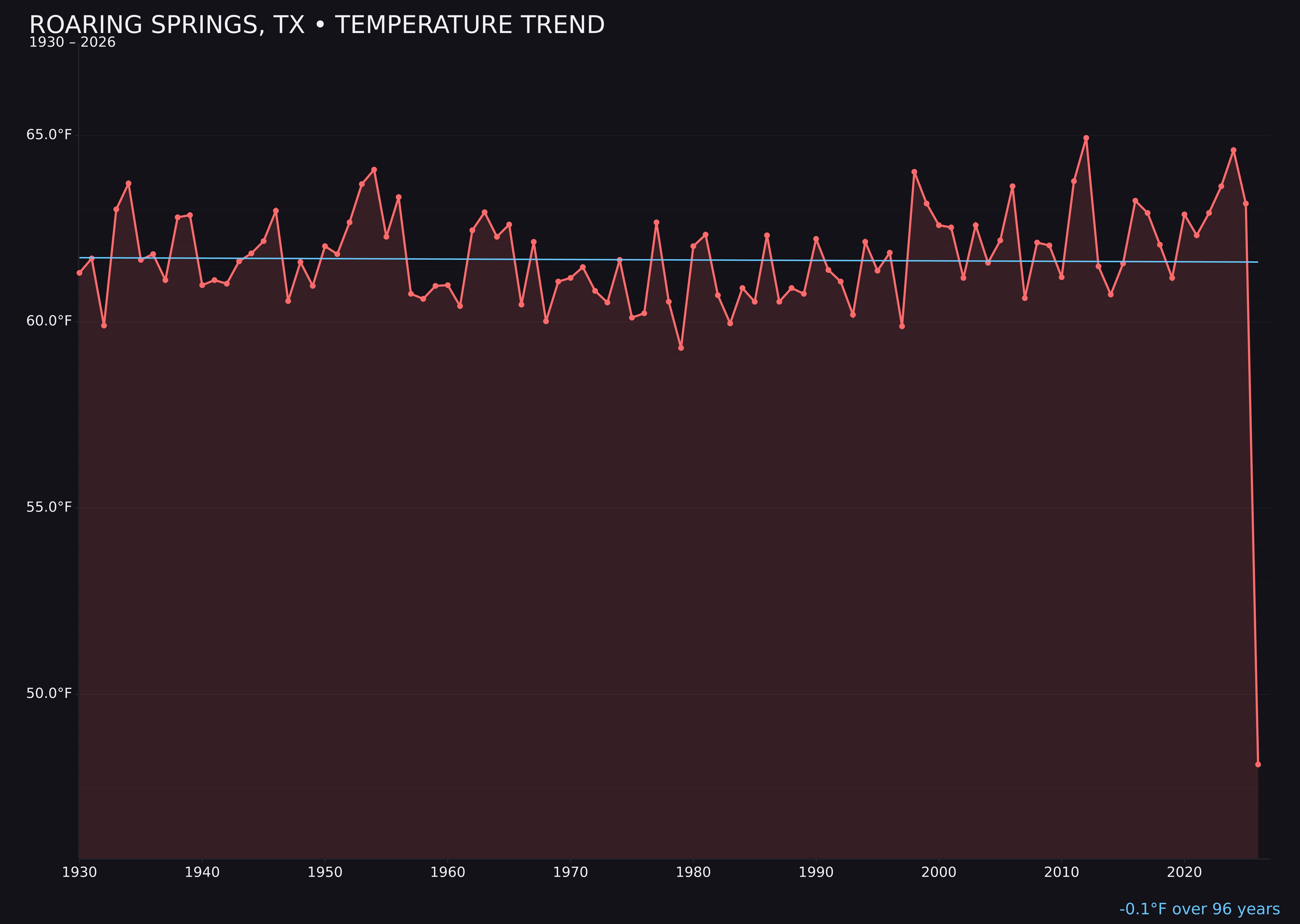 Temperature trend chart for Roaring Springs, Texas