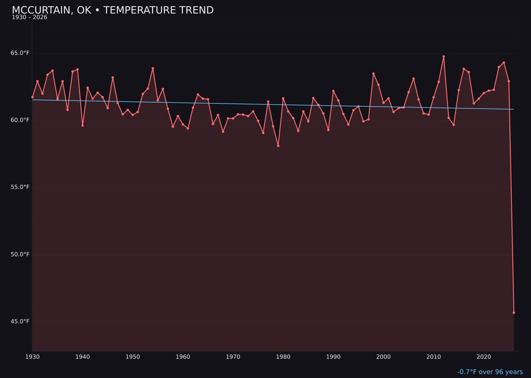 Temperature trend chart for Mccurtain, Oklahoma