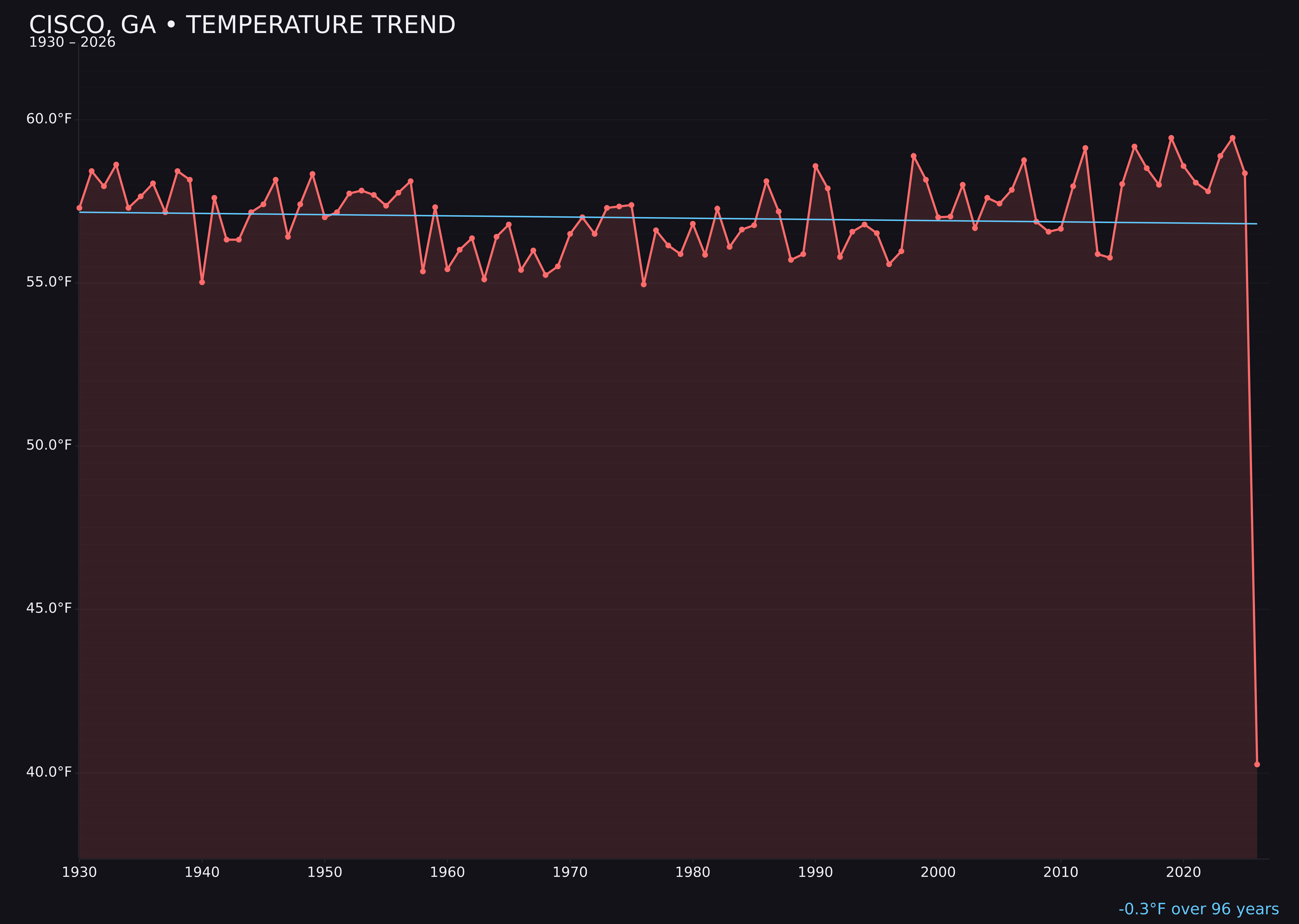 Temperature trend chart for Cisco, Georgia
