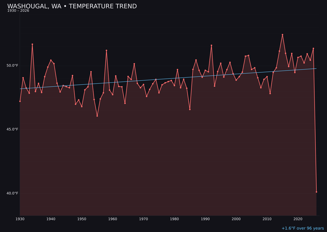 Temperature trend chart for Washougal, Washington