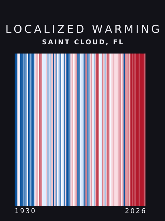 Warming stripes for Saint Cloud, Florida