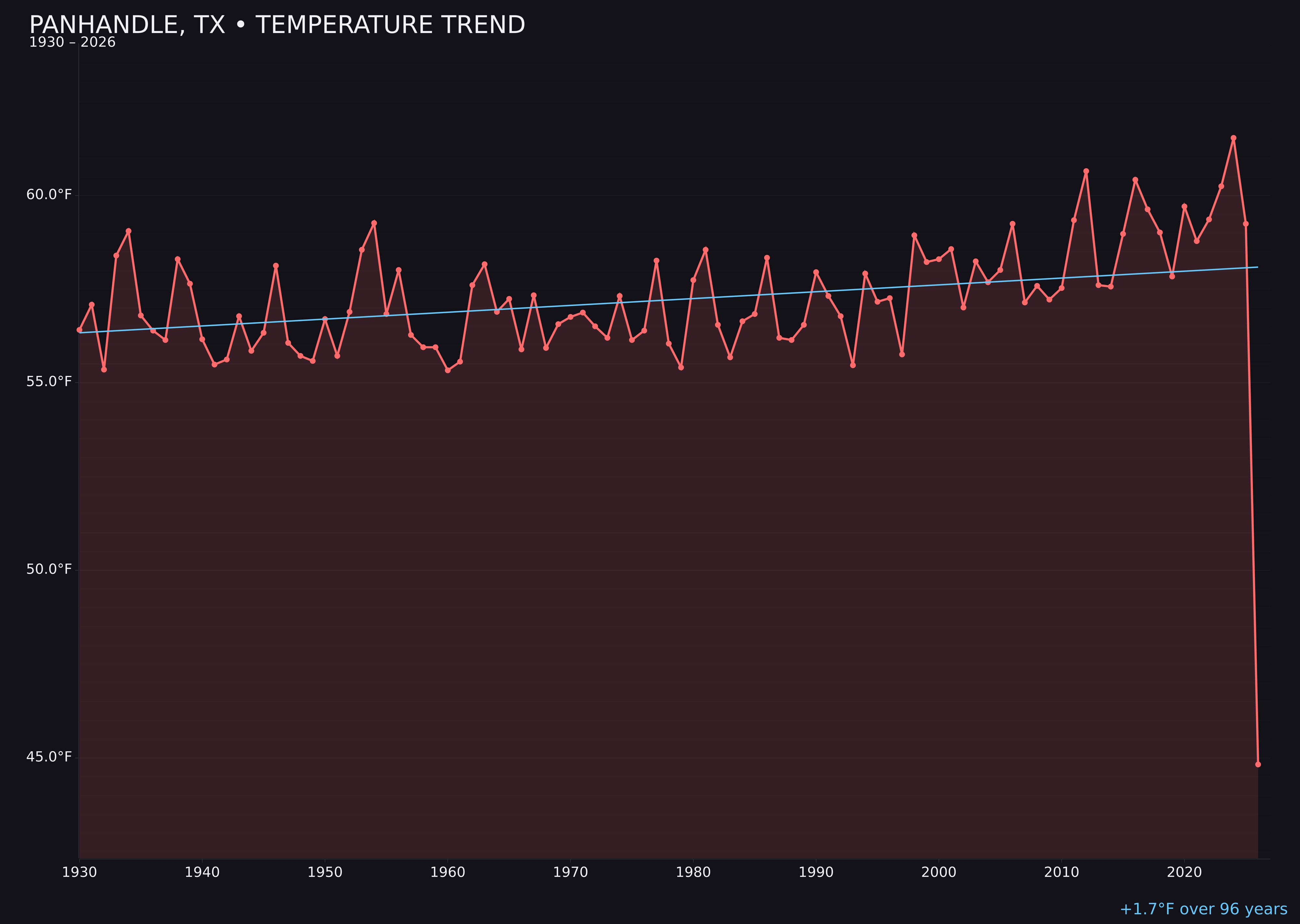 Temperature trend chart for Panhandle, Texas