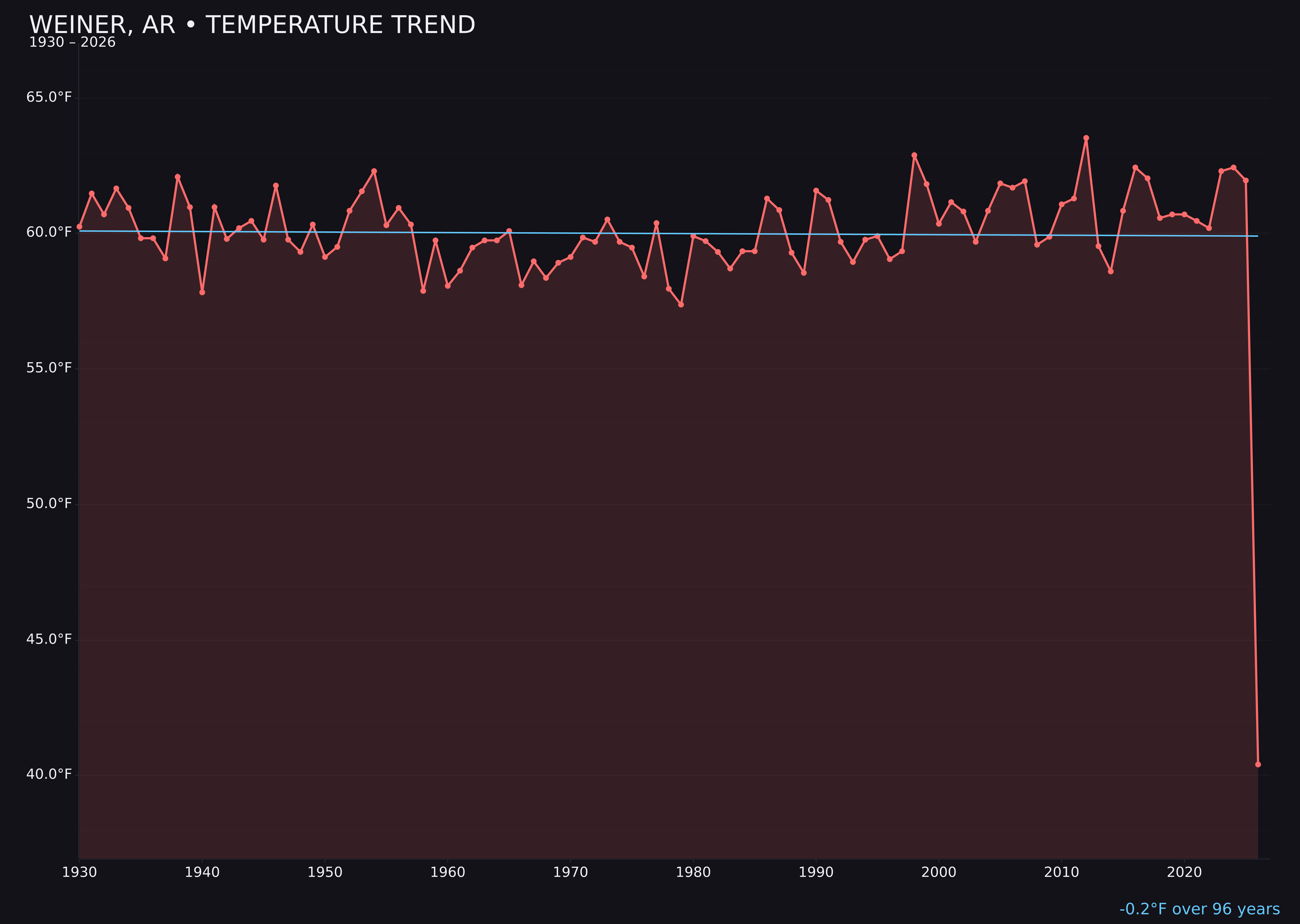 Temperature trend chart for Weiner, Arkansas
