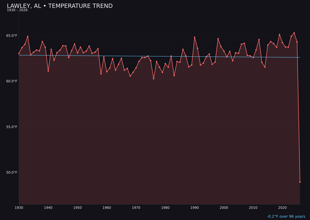 Temperature trend chart for Lawley, Alabama
