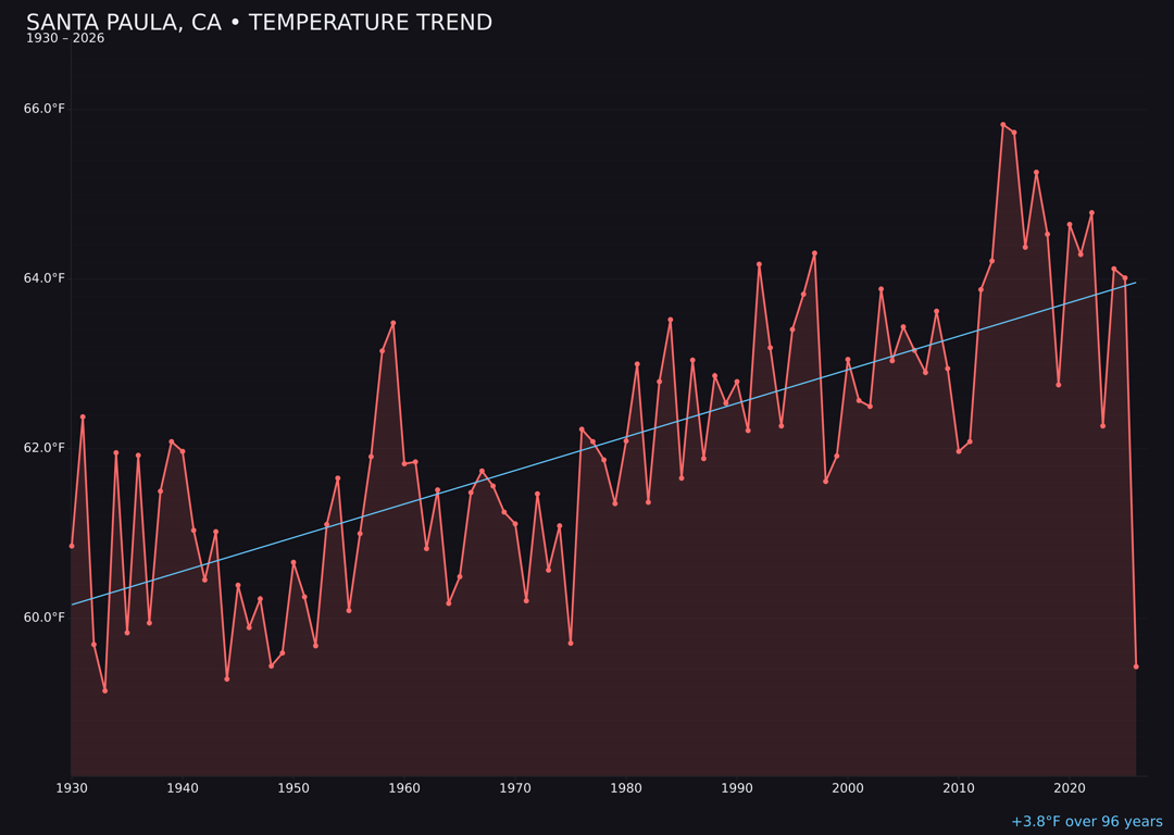 Temperature trend chart for Santa Paula, California